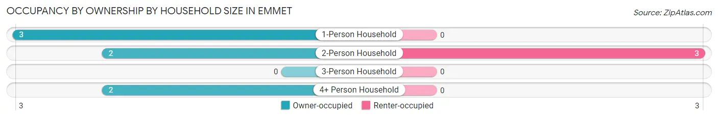 Occupancy by Ownership by Household Size in Emmet