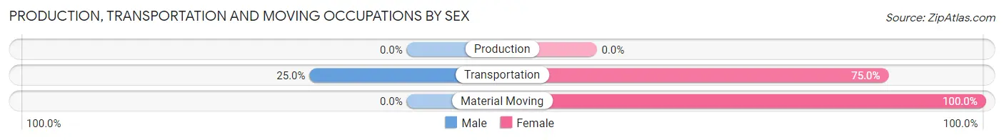 Production, Transportation and Moving Occupations by Sex in Emmet