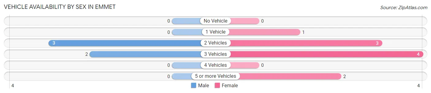 Vehicle Availability by Sex in Emmet