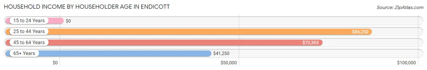 Household Income by Householder Age in Endicott