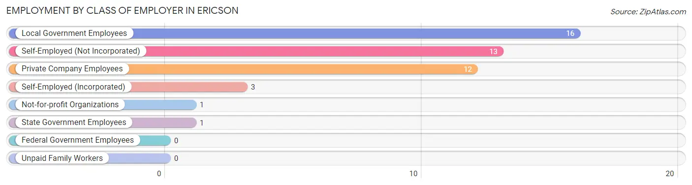 Employment by Class of Employer in Ericson