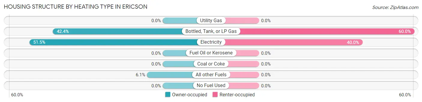 Housing Structure by Heating Type in Ericson