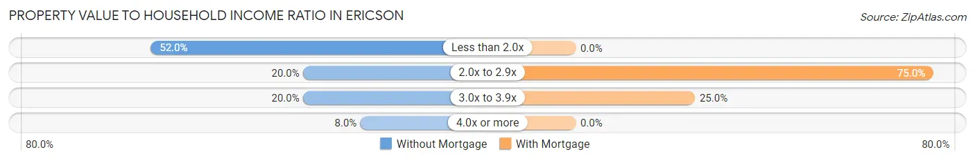 Property Value to Household Income Ratio in Ericson