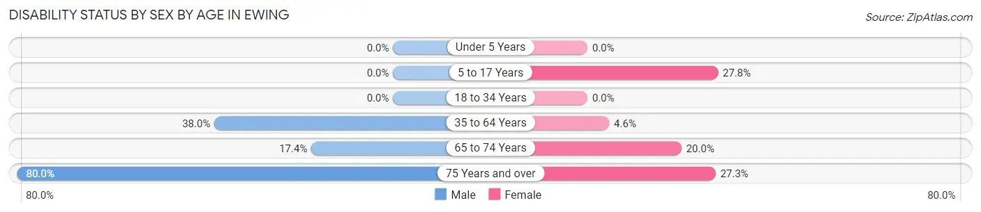 Disability Status by Sex by Age in Ewing