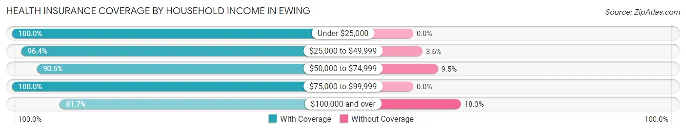 Health Insurance Coverage by Household Income in Ewing