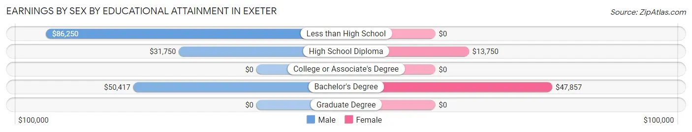 Earnings by Sex by Educational Attainment in Exeter