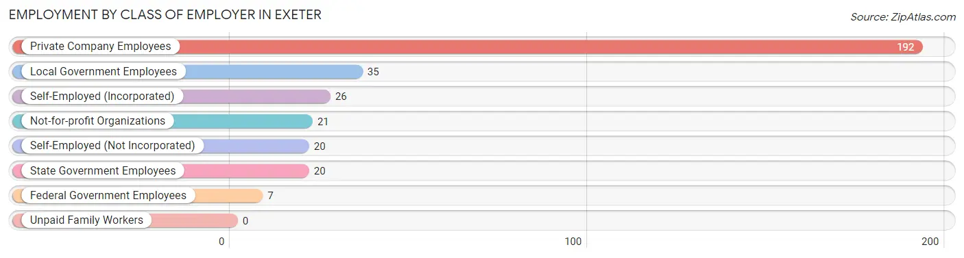 Employment by Class of Employer in Exeter