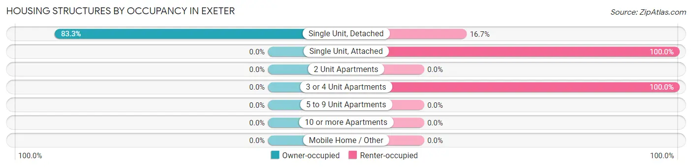 Housing Structures by Occupancy in Exeter