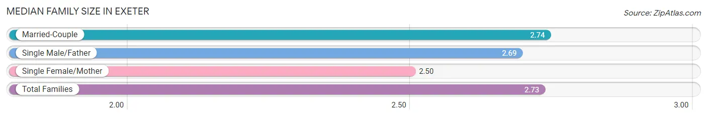 Median Family Size in Exeter