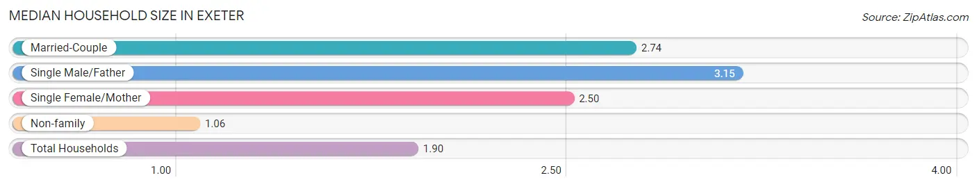 Median Household Size in Exeter