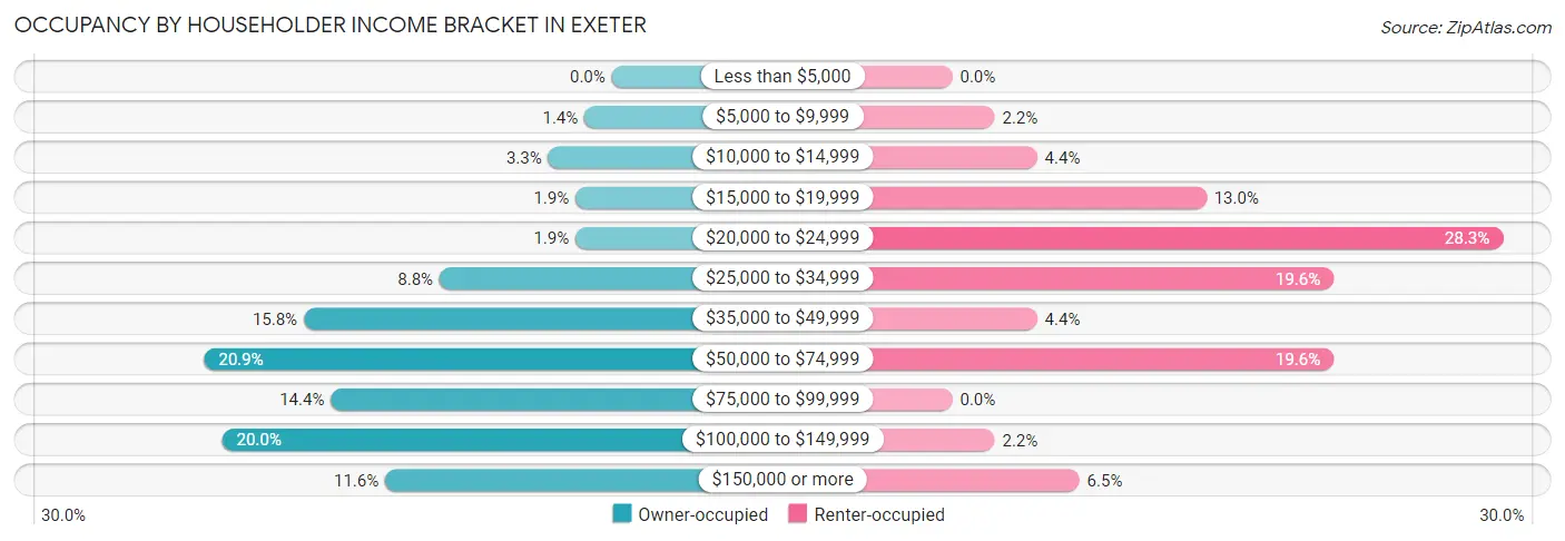 Occupancy by Householder Income Bracket in Exeter