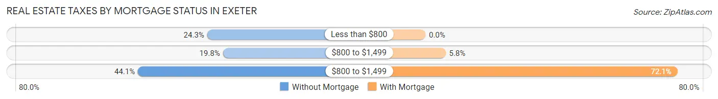 Real Estate Taxes by Mortgage Status in Exeter