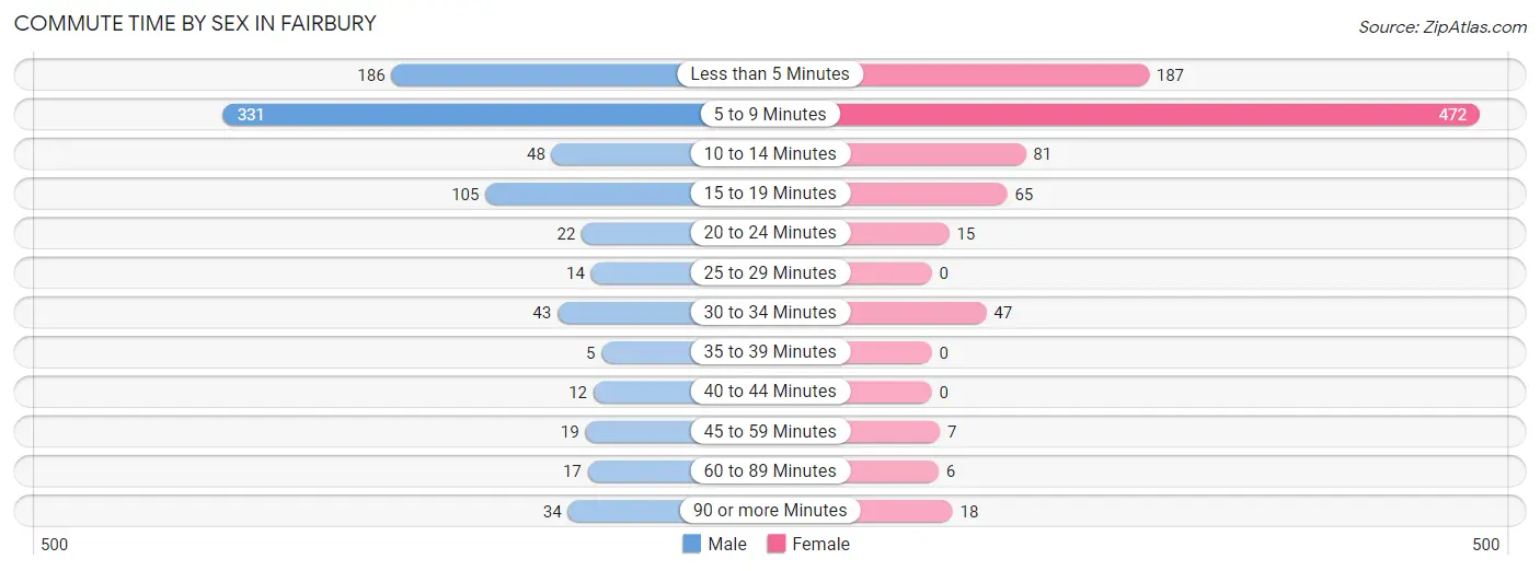 Commute Time by Sex in Fairbury