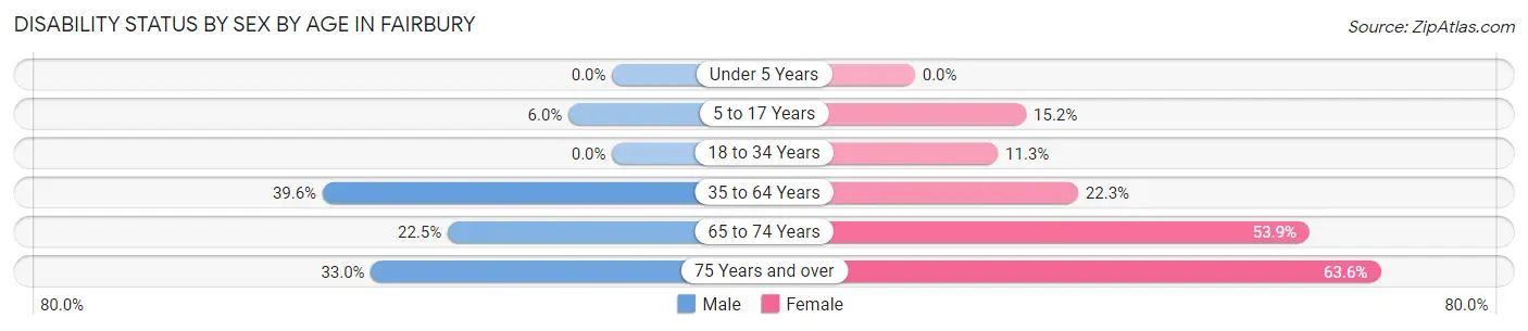 Disability Status by Sex by Age in Fairbury