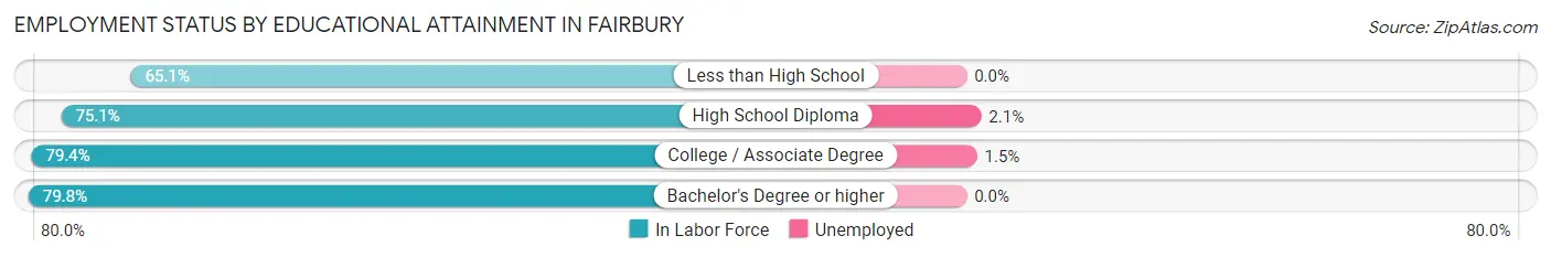 Employment Status by Educational Attainment in Fairbury