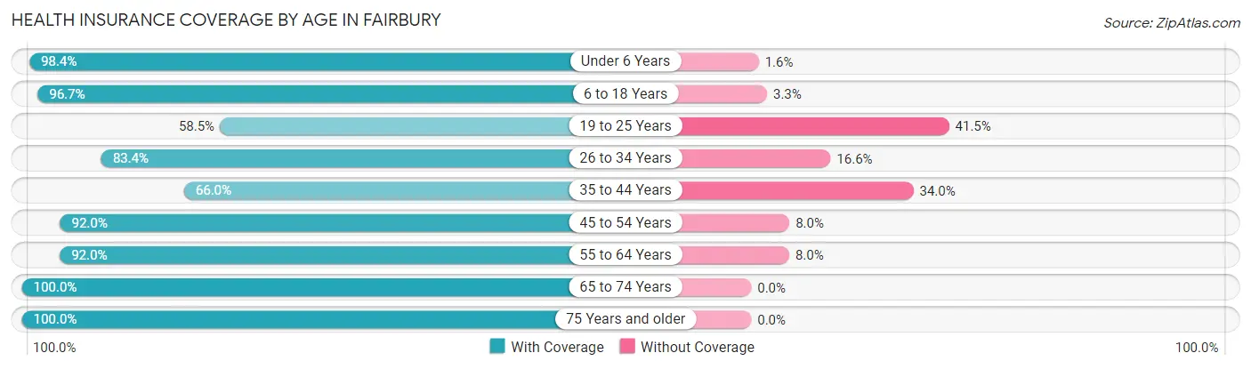 Health Insurance Coverage by Age in Fairbury