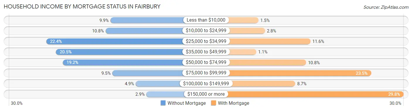 Household Income by Mortgage Status in Fairbury