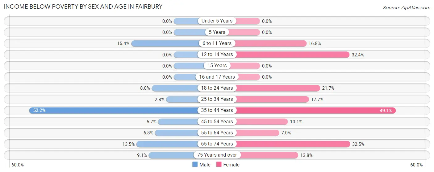 Income Below Poverty by Sex and Age in Fairbury