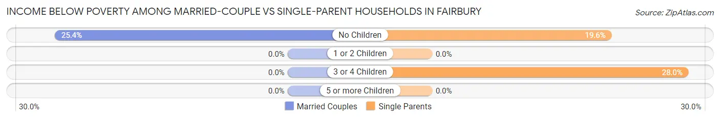 Income Below Poverty Among Married-Couple vs Single-Parent Households in Fairbury
