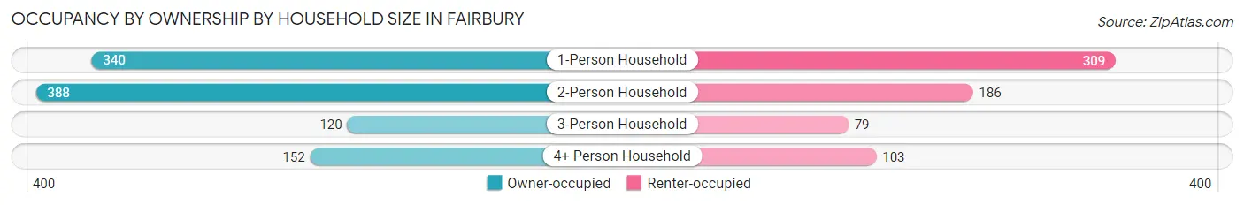 Occupancy by Ownership by Household Size in Fairbury