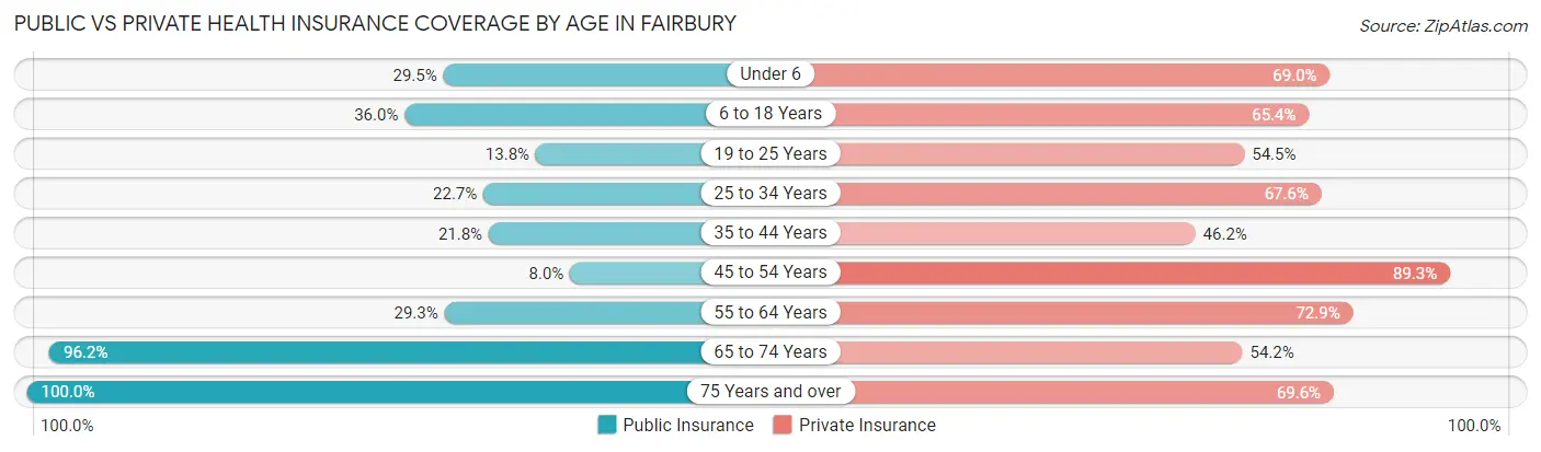 Public vs Private Health Insurance Coverage by Age in Fairbury
