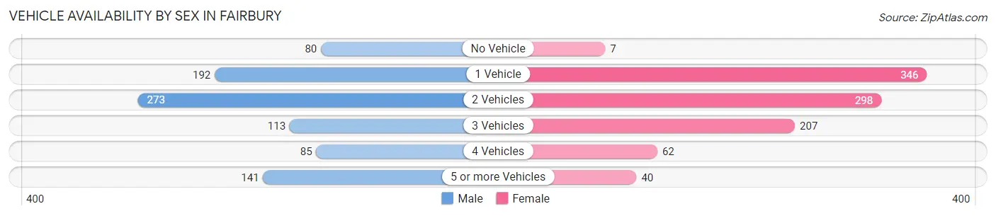 Vehicle Availability by Sex in Fairbury