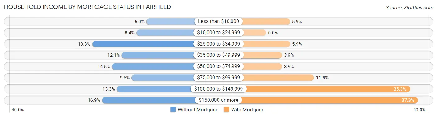 Household Income by Mortgage Status in Fairfield