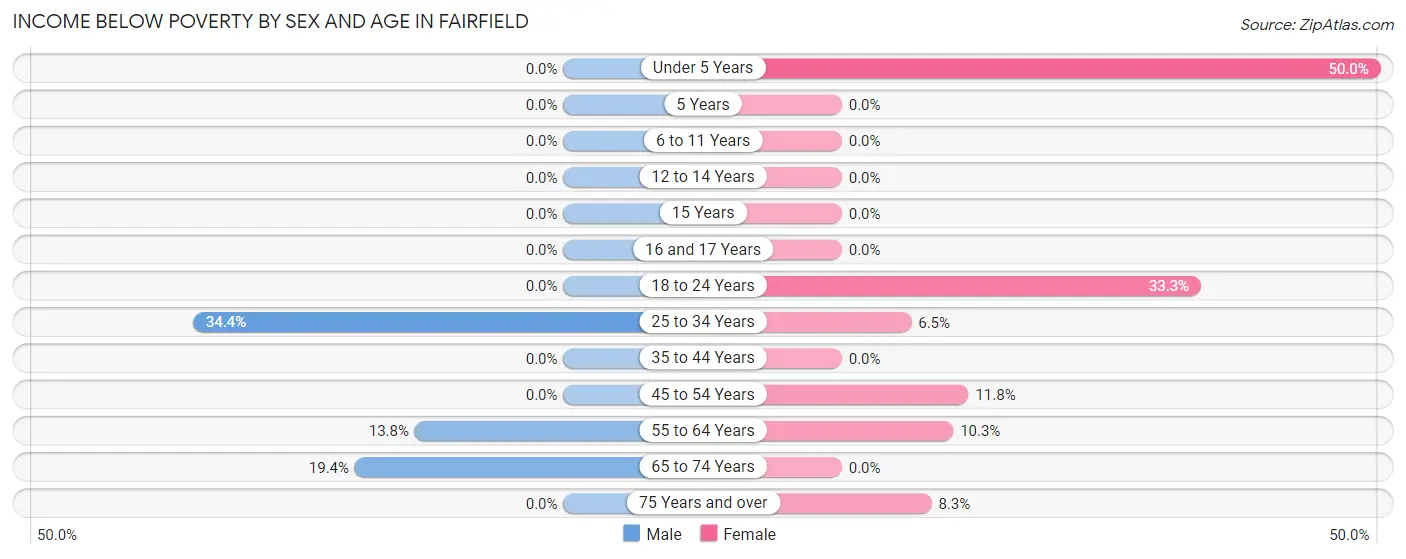 Income Below Poverty by Sex and Age in Fairfield