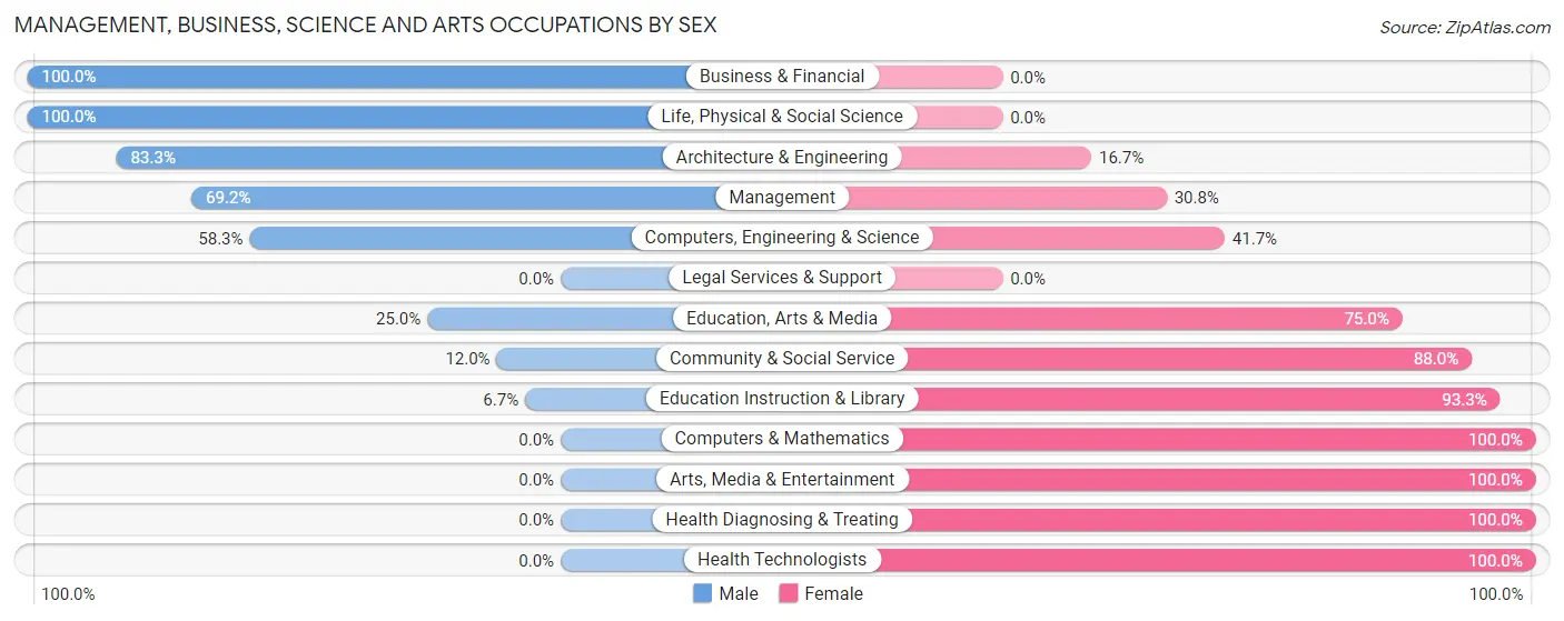Management, Business, Science and Arts Occupations by Sex in Fairfield