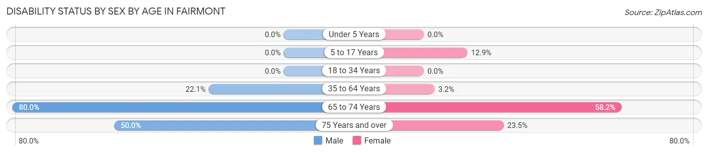 Disability Status by Sex by Age in Fairmont
