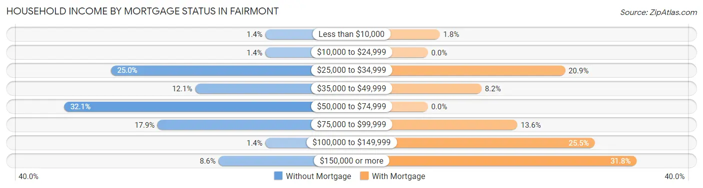 Household Income by Mortgage Status in Fairmont
