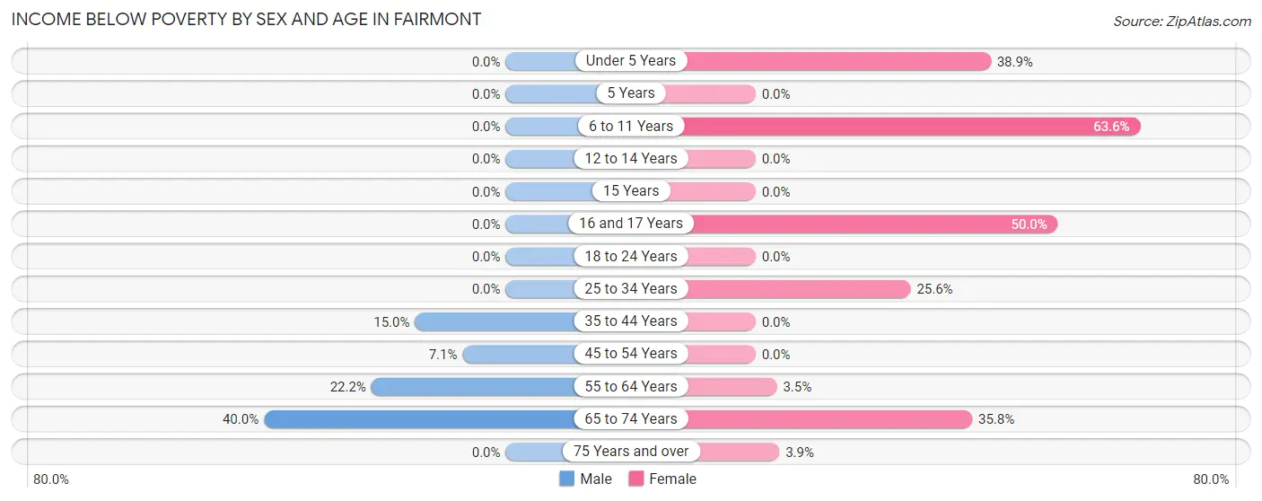 Income Below Poverty by Sex and Age in Fairmont