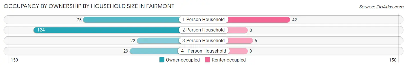 Occupancy by Ownership by Household Size in Fairmont