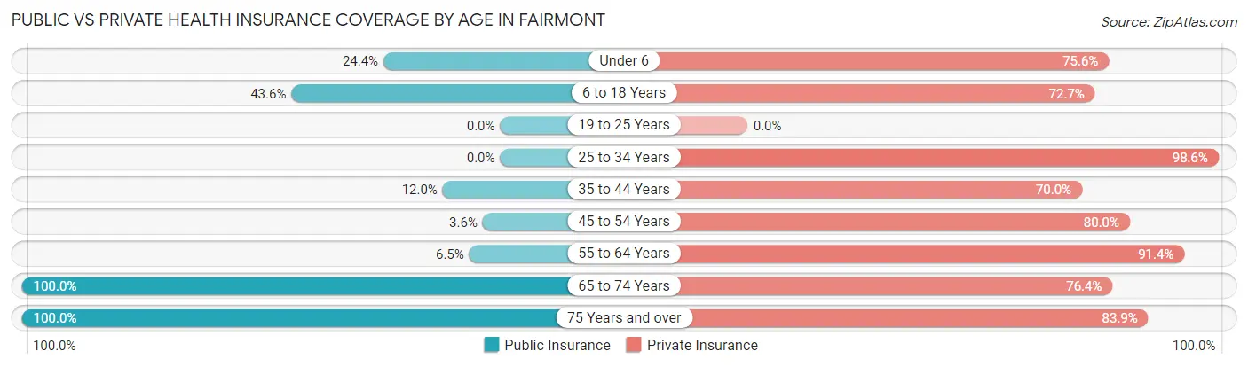 Public vs Private Health Insurance Coverage by Age in Fairmont
