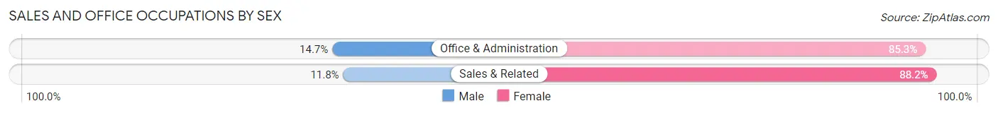 Sales and Office Occupations by Sex in Fairmont
