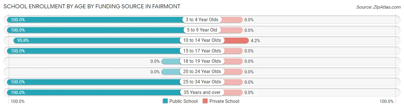 School Enrollment by Age by Funding Source in Fairmont