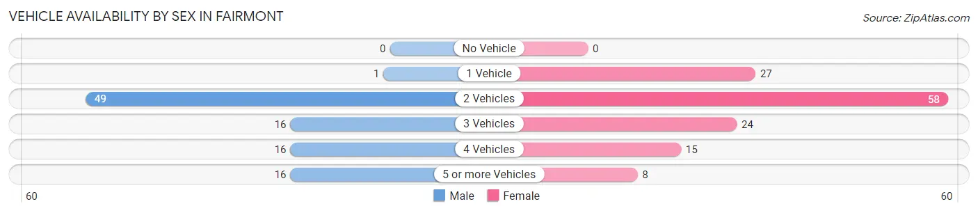 Vehicle Availability by Sex in Fairmont