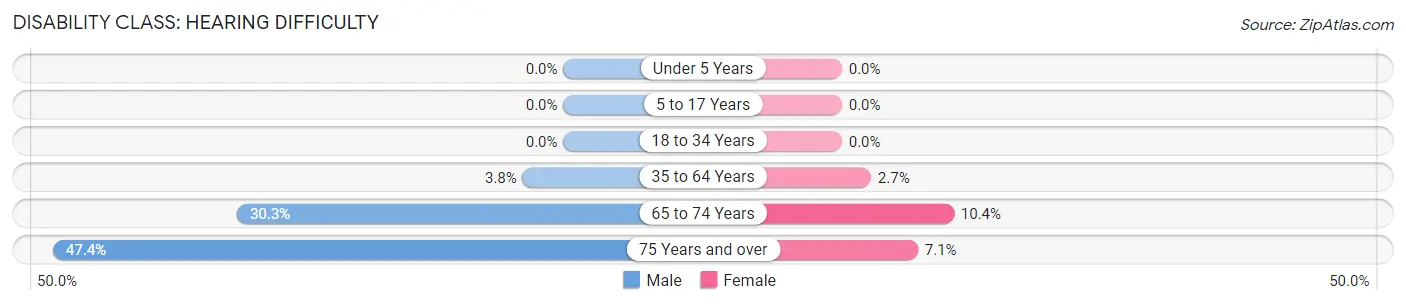 Disability in Falls City: <span>Hearing Difficulty</span>