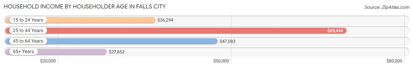 Household Income by Householder Age in Falls City