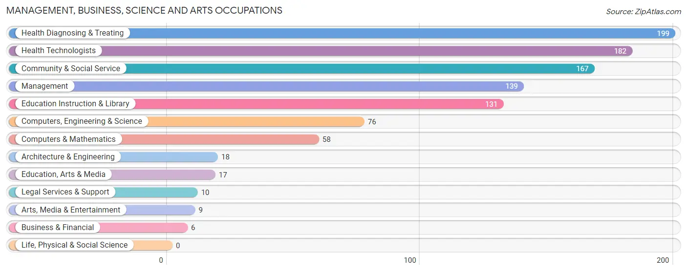 Management, Business, Science and Arts Occupations in Falls City