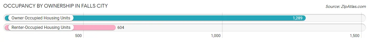 Occupancy by Ownership in Falls City