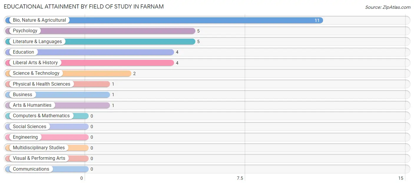 Educational Attainment by Field of Study in Farnam