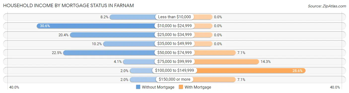 Household Income by Mortgage Status in Farnam