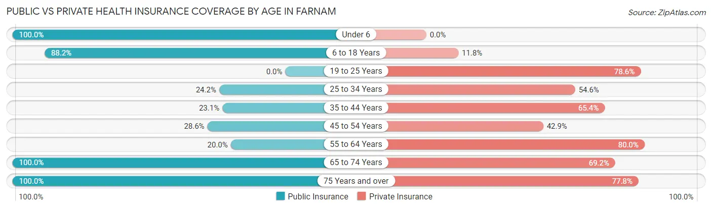 Public vs Private Health Insurance Coverage by Age in Farnam