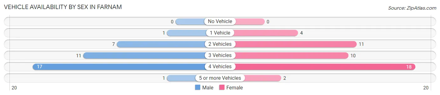 Vehicle Availability by Sex in Farnam