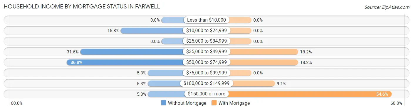 Household Income by Mortgage Status in Farwell