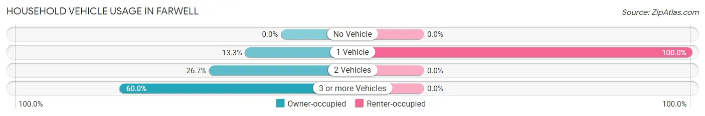 Household Vehicle Usage in Farwell