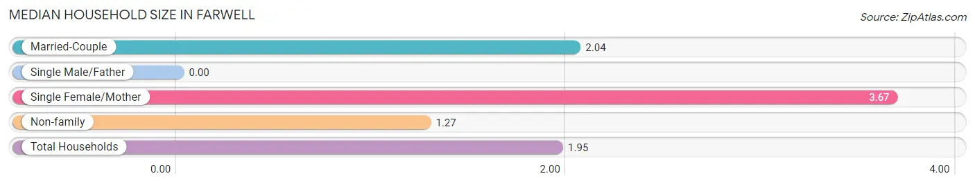 Median Household Size in Farwell