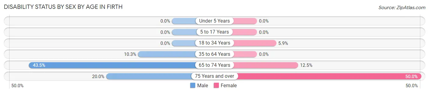Disability Status by Sex by Age in Firth