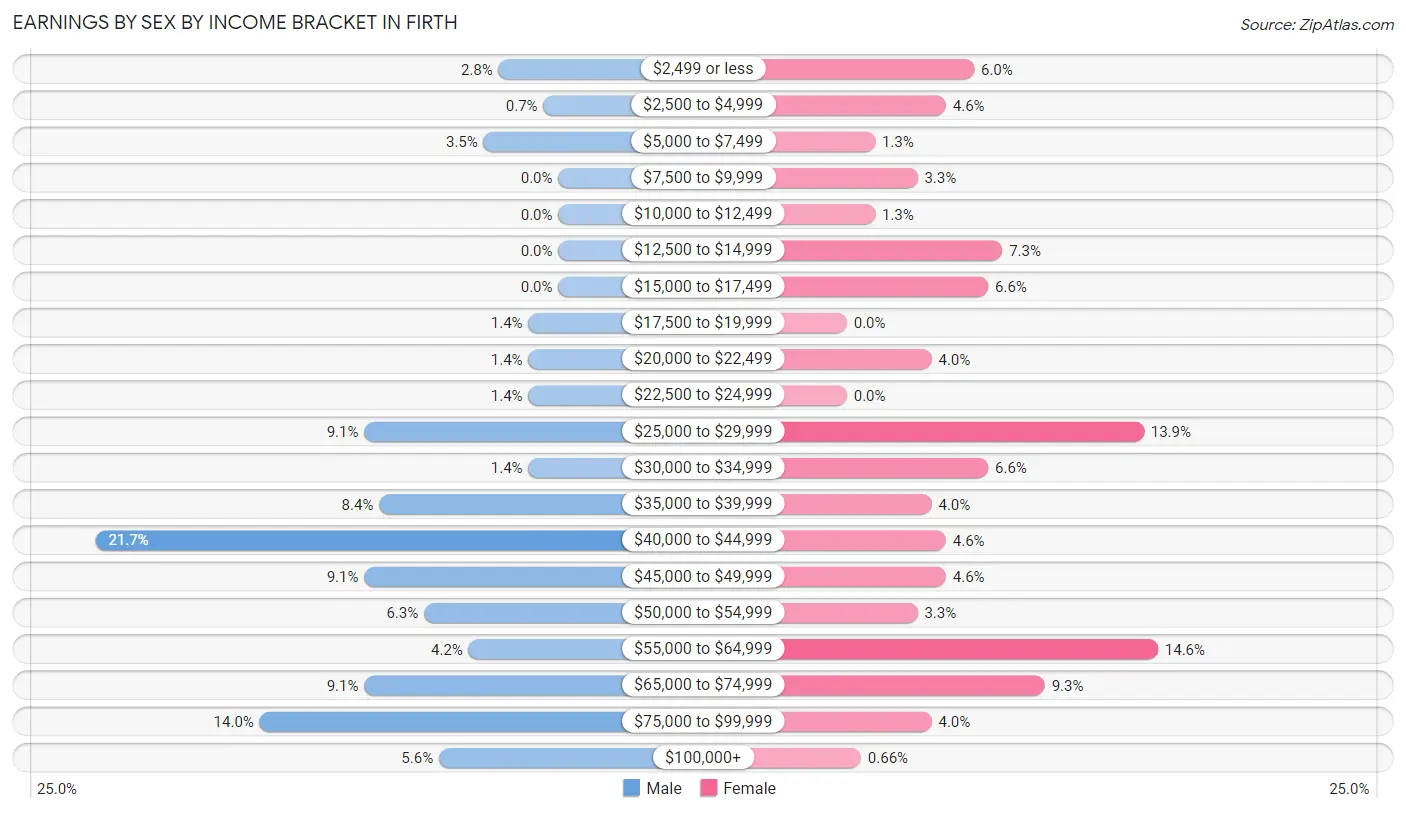 Earnings by Sex by Income Bracket in Firth